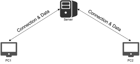 Connection through Server